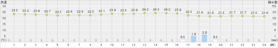 海老名(>2017年08月02日)のアメダスグラフ