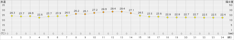 勝沼(>2017年08月02日)のアメダスグラフ