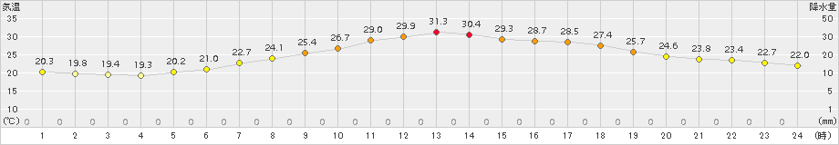 新津(>2017年08月02日)のアメダスグラフ