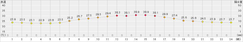 羽咋(>2017年08月02日)のアメダスグラフ