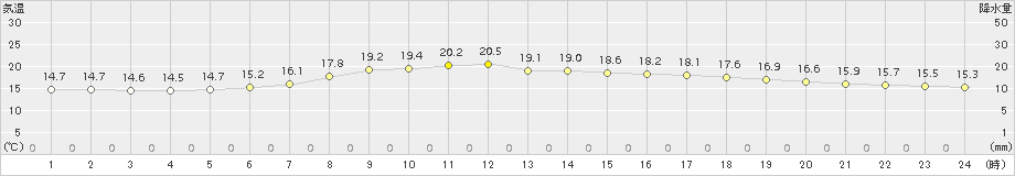 白滝(>2017年08月03日)のアメダスグラフ
