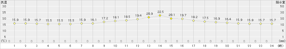 本別(>2017年08月03日)のアメダスグラフ