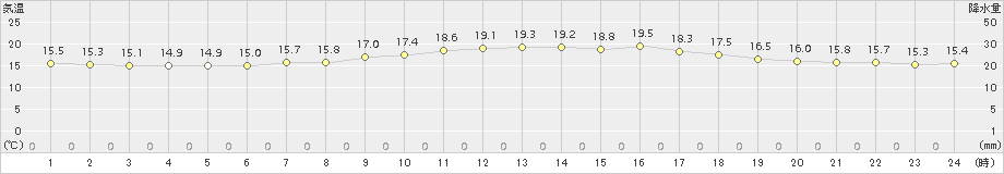 糠内(>2017年08月03日)のアメダスグラフ