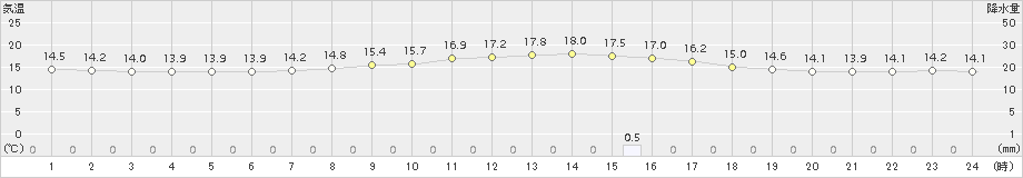 上札内(>2017年08月03日)のアメダスグラフ