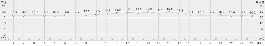 日高門別(>2017年08月03日)のアメダスグラフ