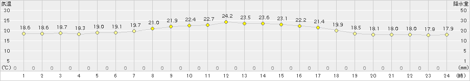 今別(>2017年08月03日)のアメダスグラフ