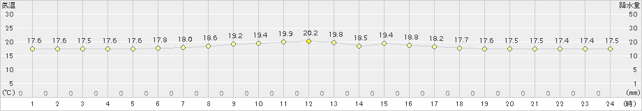 六ケ所(>2017年08月03日)のアメダスグラフ