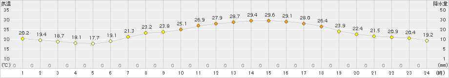 脇神(>2017年08月03日)のアメダスグラフ