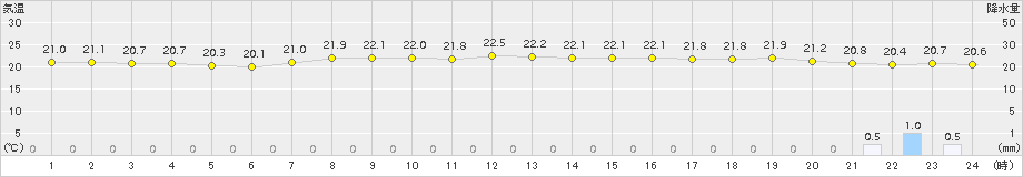 仙台(>2017年08月03日)のアメダスグラフ