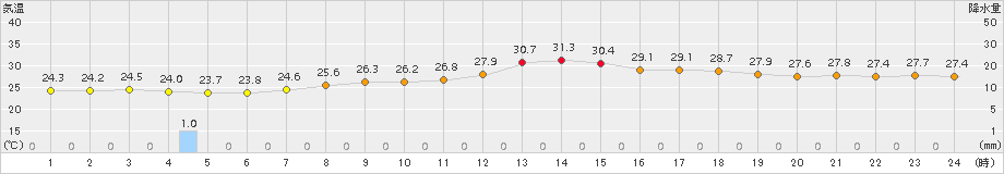 セントレア(>2017年08月03日)のアメダスグラフ