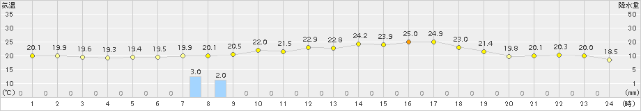 六厩(>2017年08月03日)のアメダスグラフ