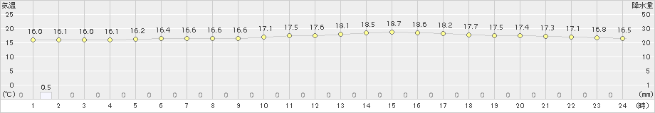 紋別(>2017年08月04日)のアメダスグラフ