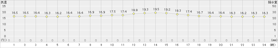 常呂(>2017年08月04日)のアメダスグラフ