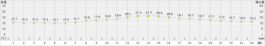 本別(>2017年08月04日)のアメダスグラフ