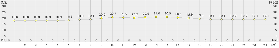 むつ(>2017年08月04日)のアメダスグラフ