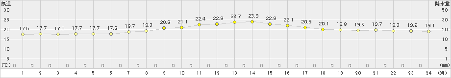 十和田(>2017年08月04日)のアメダスグラフ