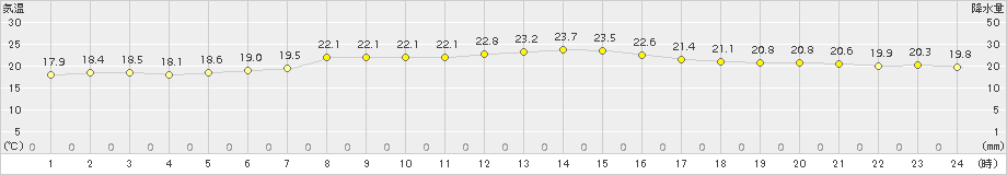 八戸(>2017年08月04日)のアメダスグラフ