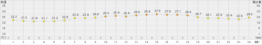 八森(>2017年08月04日)のアメダスグラフ