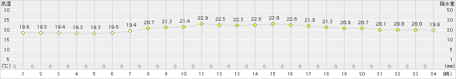 普代(>2017年08月04日)のアメダスグラフ