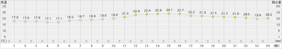 宮古(>2017年08月04日)のアメダスグラフ