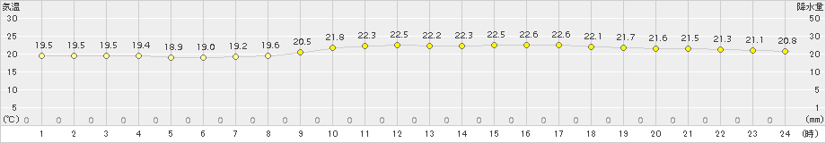 一関(>2017年08月04日)のアメダスグラフ