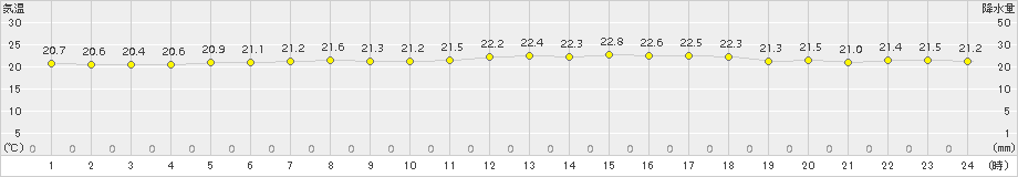 石巻(>2017年08月04日)のアメダスグラフ