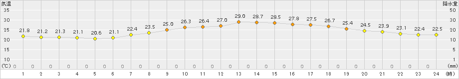 山形(>2017年08月04日)のアメダスグラフ