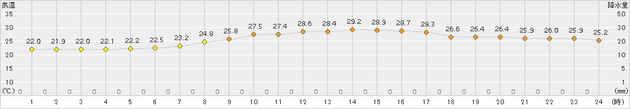 伊勢崎(>2017年08月04日)のアメダスグラフ