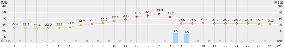 勝沼(>2017年08月04日)のアメダスグラフ