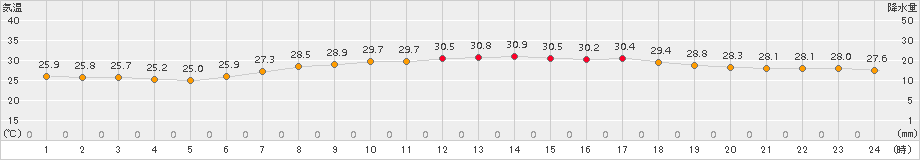 伏木(>2017年08月04日)のアメダスグラフ