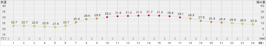 上市(>2017年08月04日)のアメダスグラフ