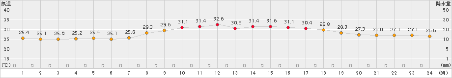 越廼(>2017年08月04日)のアメダスグラフ