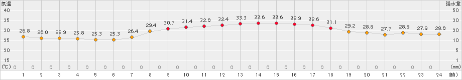 勝山(>2017年08月04日)のアメダスグラフ