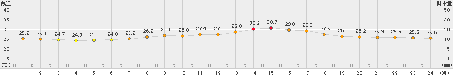 米原(>2017年08月04日)のアメダスグラフ