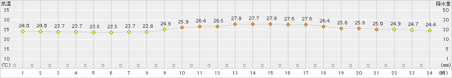 信楽(>2017年08月04日)のアメダスグラフ