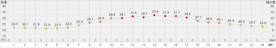 大朝(>2017年08月04日)のアメダスグラフ