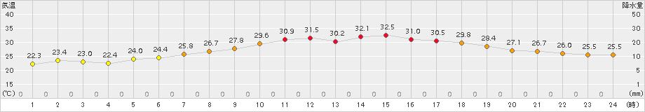 瑞穂(>2017年08月04日)のアメダスグラフ