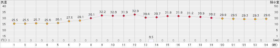 川内(>2017年08月04日)のアメダスグラフ