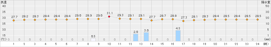 内之浦(>2017年08月04日)のアメダスグラフ