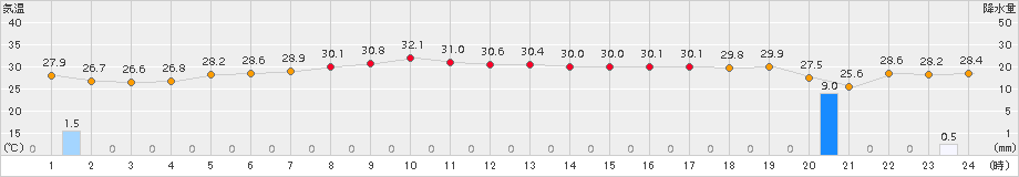 伊仙(>2017年08月04日)のアメダスグラフ