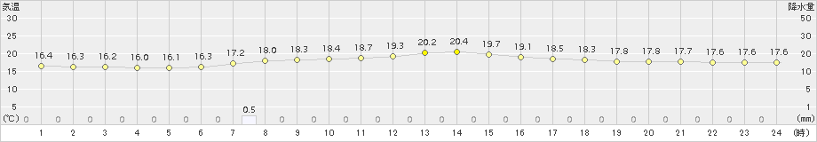 興部(>2017年08月05日)のアメダスグラフ