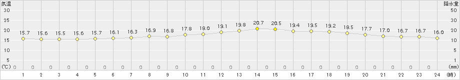 標茶(>2017年08月05日)のアメダスグラフ