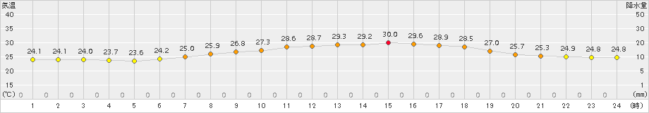 下妻(>2017年08月05日)のアメダスグラフ