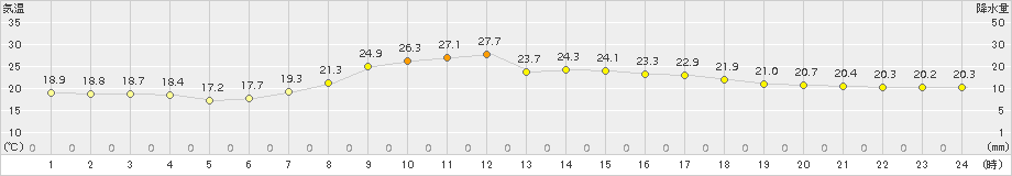 土呂部(>2017年08月05日)のアメダスグラフ