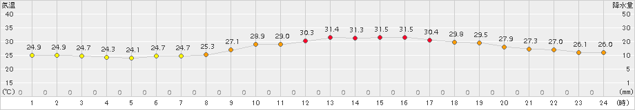 越谷(>2017年08月05日)のアメダスグラフ