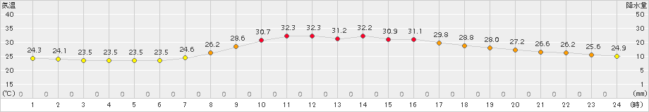 切石(>2017年08月05日)のアメダスグラフ