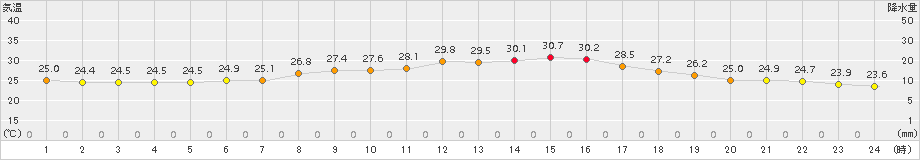 信楽(>2017年08月05日)のアメダスグラフ