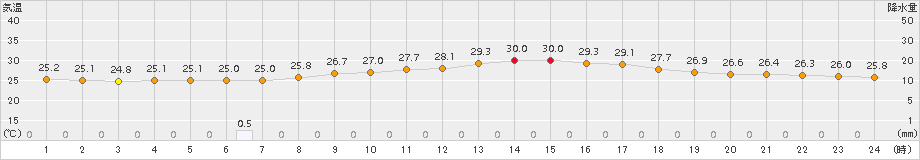 土山(>2017年08月05日)のアメダスグラフ