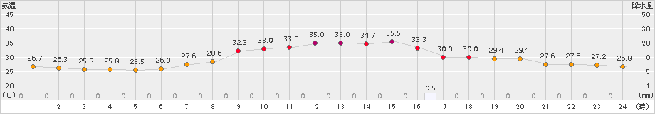 舞鶴(>2017年08月05日)のアメダスグラフ