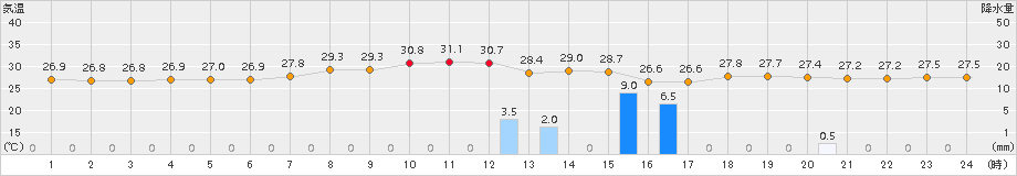 御荘(>2017年08月05日)のアメダスグラフ